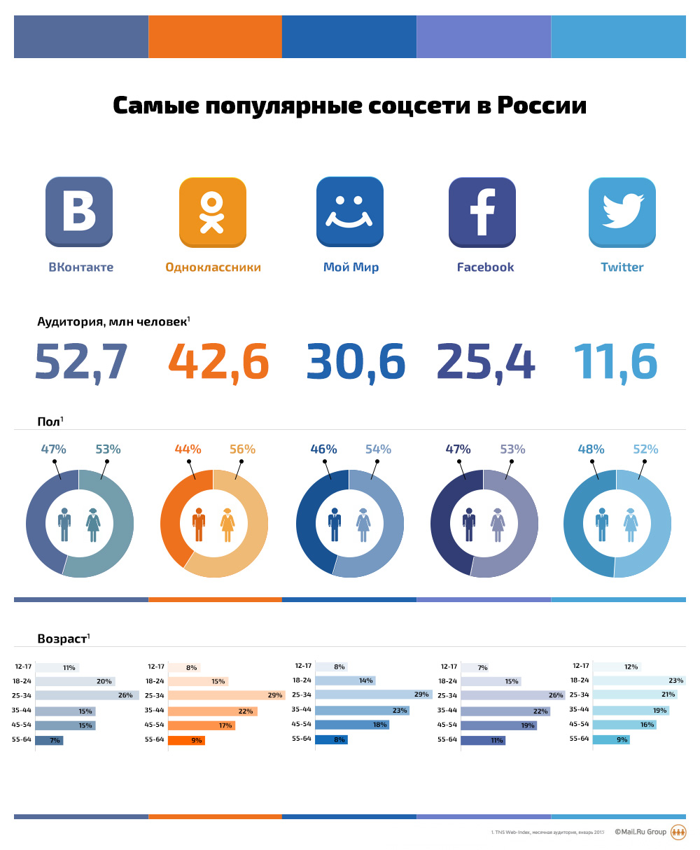 Популярность соц сетей в России
